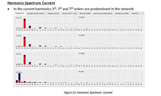 Report excerpt: harmonic spectrum of the current, by harmonic order