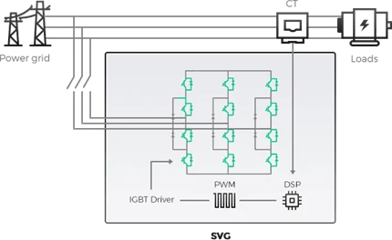 Accurate control Stable system SVG