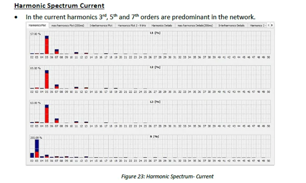Harmonic Simulation Studies